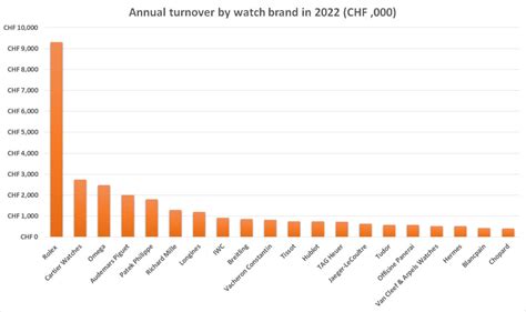 grafico fatturato rolex|rolex revenue 2023.